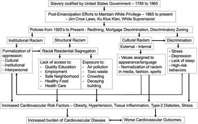 Impact of Federal, State, and Local Housing Policies on Disparities in Cardiovascular Disease in Black/African American Men and Women: From Policy to Pathways to Biology